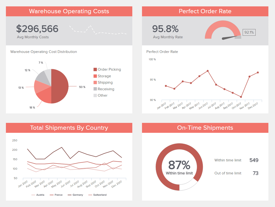 An performance dashboard example focused on the warehouse performance in the logistics industry
