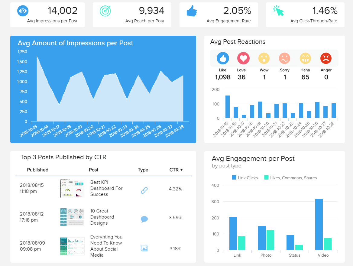A content dashboard template based on post-level Facebook metrics