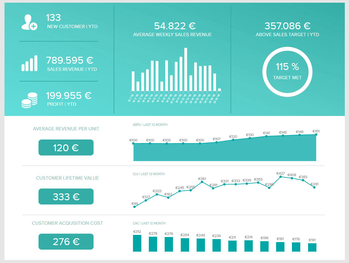 A small business dashboard for sales showing performance metrics such as sales growth, sales target, ARPU, CLV, etc.
