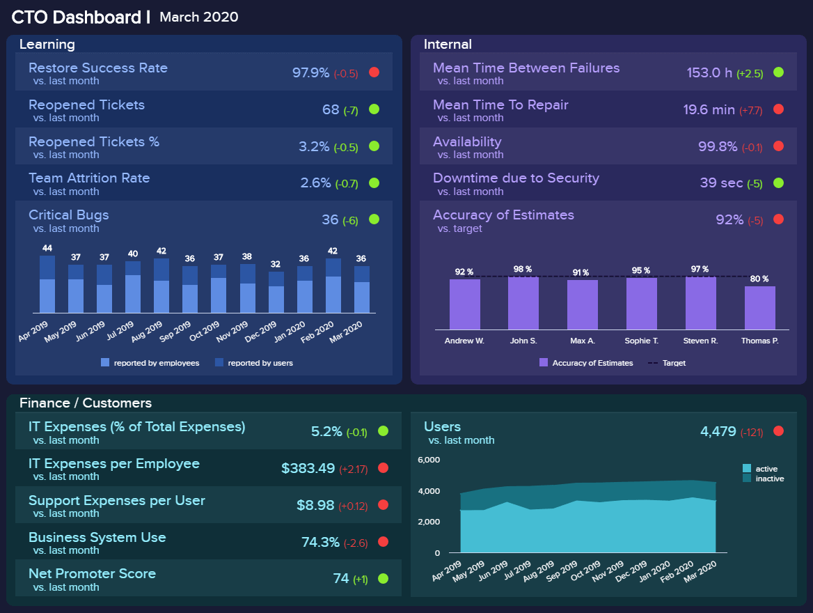 A CTO dashboard example showing relevant metrics focused on internal processes, learning, finance and customers, and users.
