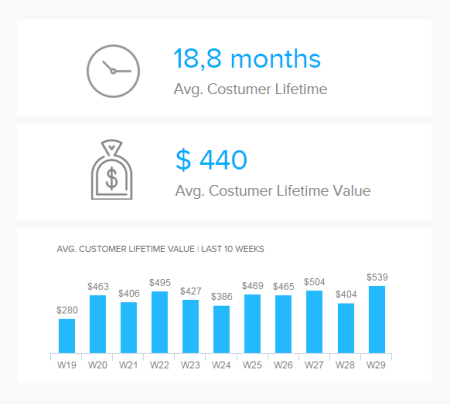 The customer lifetime value is a sales graph that represents the amount of money you would like/forecast to make on the period of time that your relationship lasts with that customer