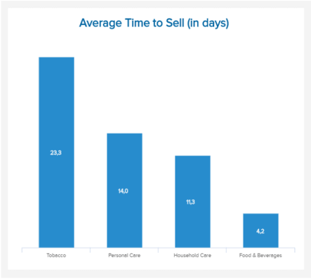 Average time to sell is an inventory management metric that shows the avg amount of days a specific product needs in order to sell. In this visual, we see that tobacco is number one with 23.3. days