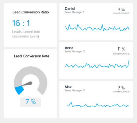The lead conversion rate is a KPI report useful to understand how profitable is your business
