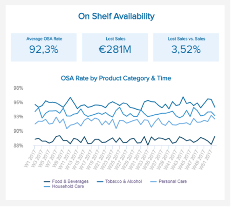 FMCG weekly performance report tracking on shelf availability 