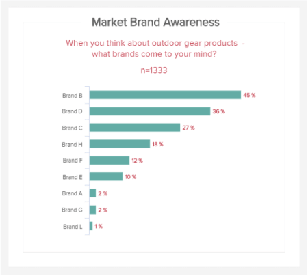 Unaided brand awareness answering the question: When you think about outdoor gear products - what brands come to your mind? The depicted sample size is 1333.