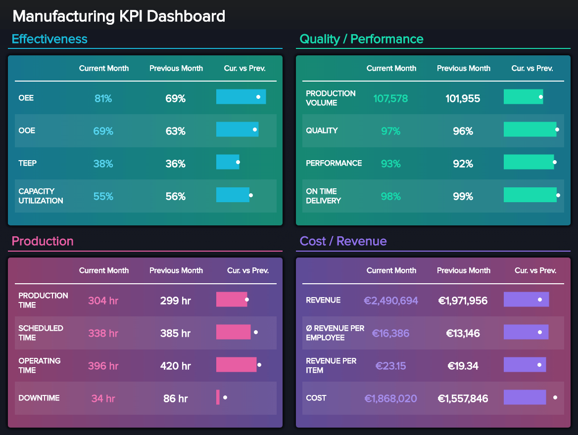 Manufacturing performance dashboard in the format of a KPI scorecard tracking metrics related to effectiveness, quality, production, and costs