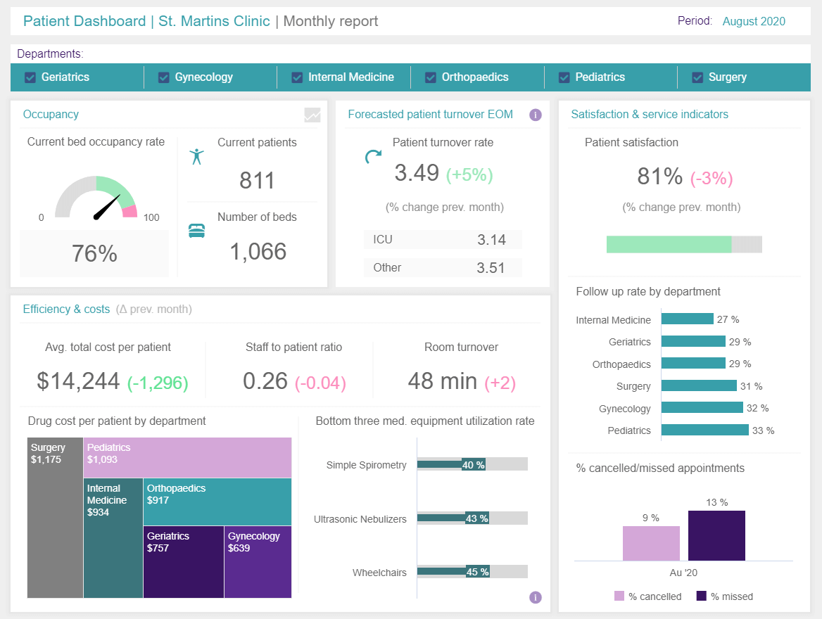 A digital dashboard example displaying patient KPIs of a healthcare facility