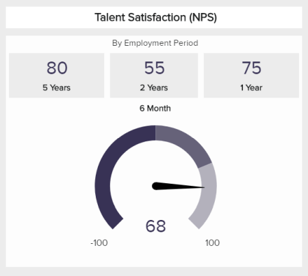 Gauge visualizations example for the HR KPI: talent satisfaction NPS