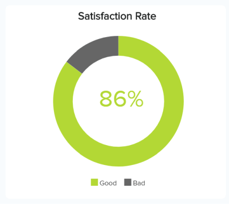 A visual representation of the customer satisfaction rate, one of the service desk metrics on our list