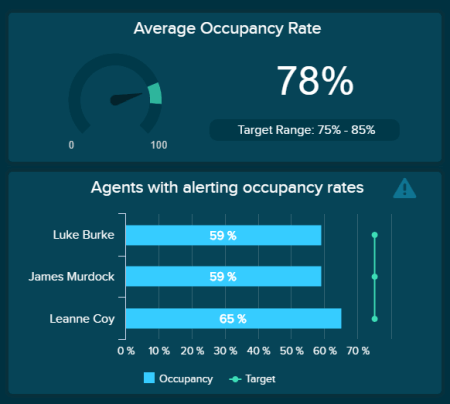 Service desk metric: the average occupancy rate showing the target range and agents with alerting rates
