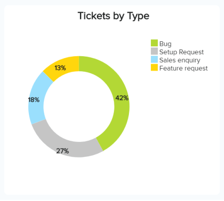 Tickets by type is one of the help desk metrics that shows that bugs are most represented, with 42%, following by setup requests, and sales enquiry