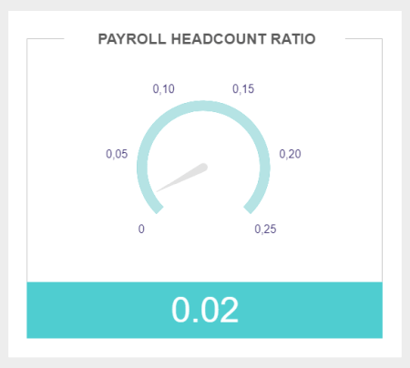 Business chart example tracking the payroll headcount ratio. 