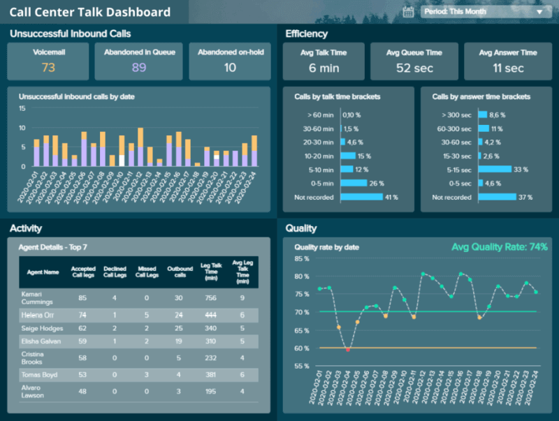 Performance dashboard tracking relevant metrics related to call center service and call agents performance 