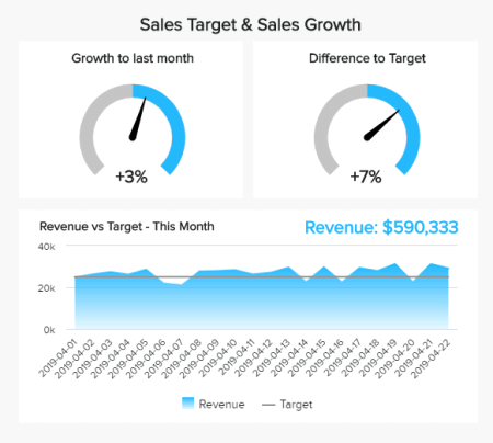 Gauge chart example tracking sales target and sales growth 