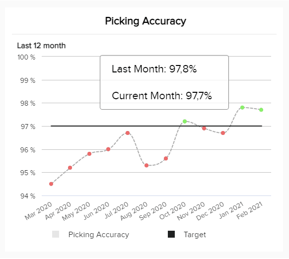 The picking accuracy is an operational metric in the logistics industry that aims to track the percentage of orders that are picked correctly 