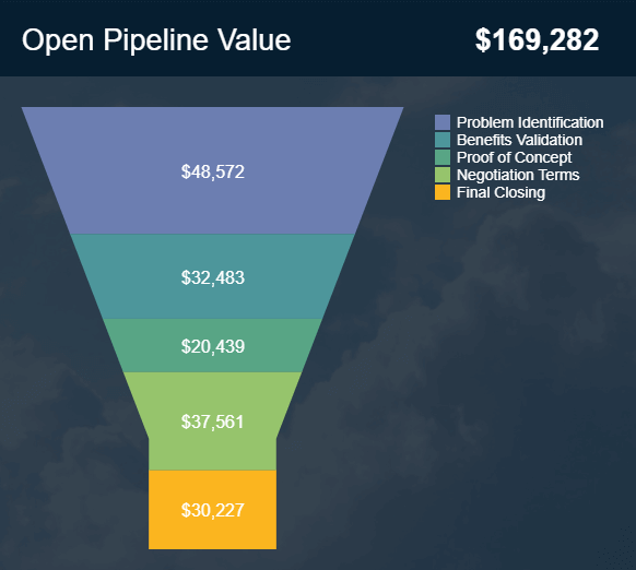 Sales graph displaying the open pipeline value on each stage of the funnel 
