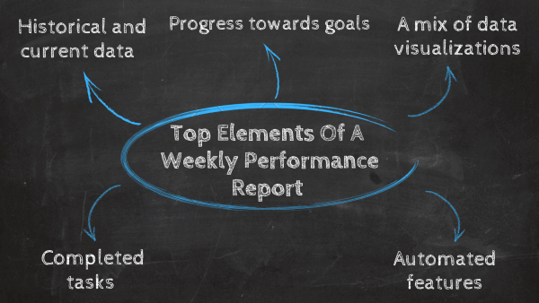 Top elements of a weekly performance report: 1. Historical and current data, 2. progress towards goals, 3. A mix of data visualizations, 4. Automated features, 5. Completed tasks