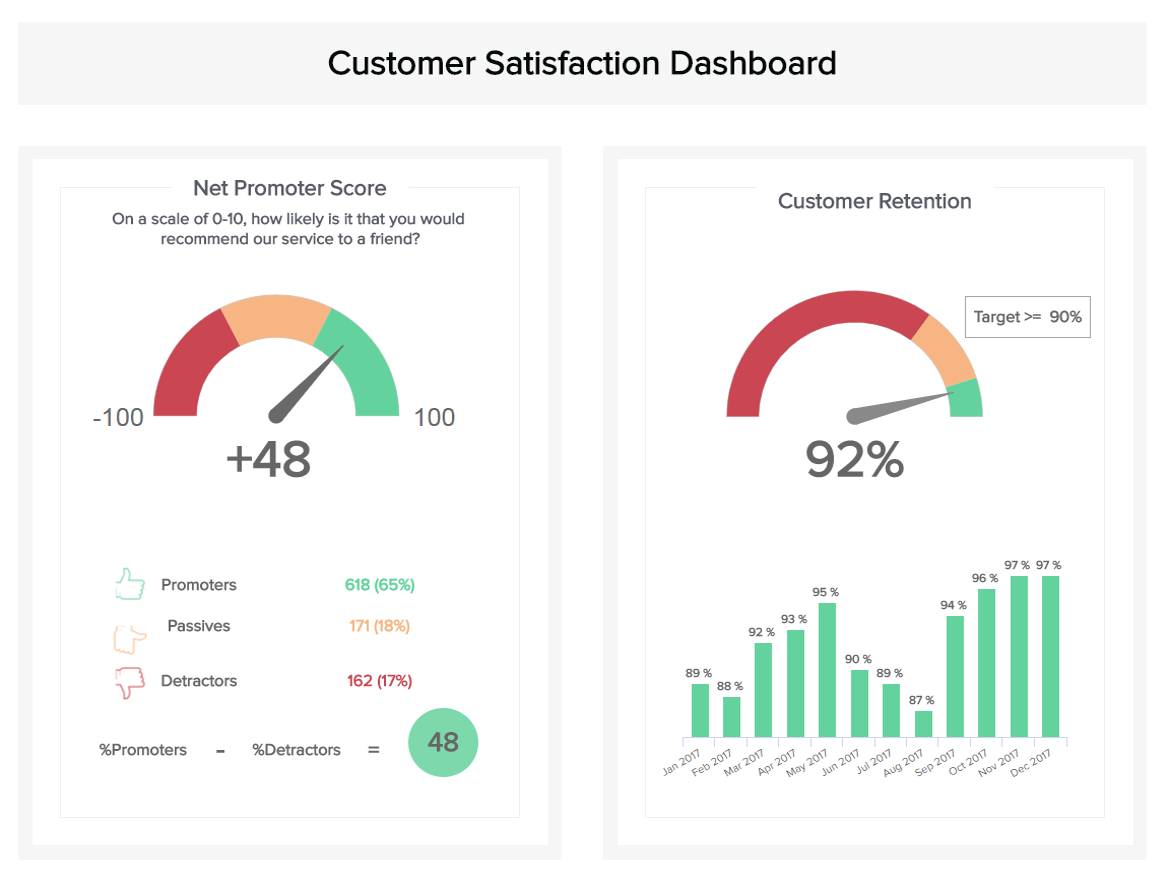 Dashboard ideas for customer satisfaction: This dashboard displays the customer effort score, the net promoter score, that both impact the customer satisfaction