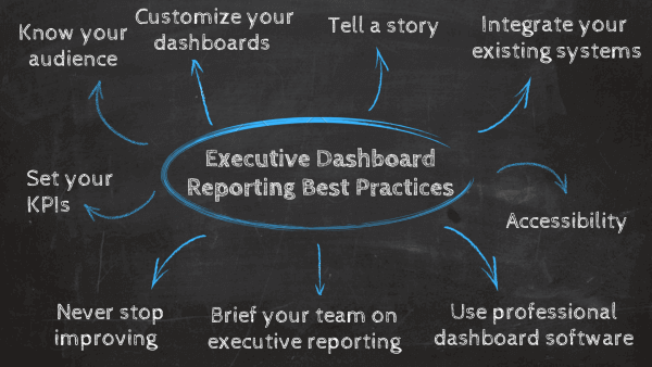 How to write an executive report: 1. Know your audience, 2. Set your KPIs, 3. Integrate your existing systems, 4. Customize your dashboard, 5. Tell a story with your data, 6. Use professional executive dashboard software, 7. Brief your team on new executive reporting processes, 8. Give access to your personnel, 9. Never stop improving 