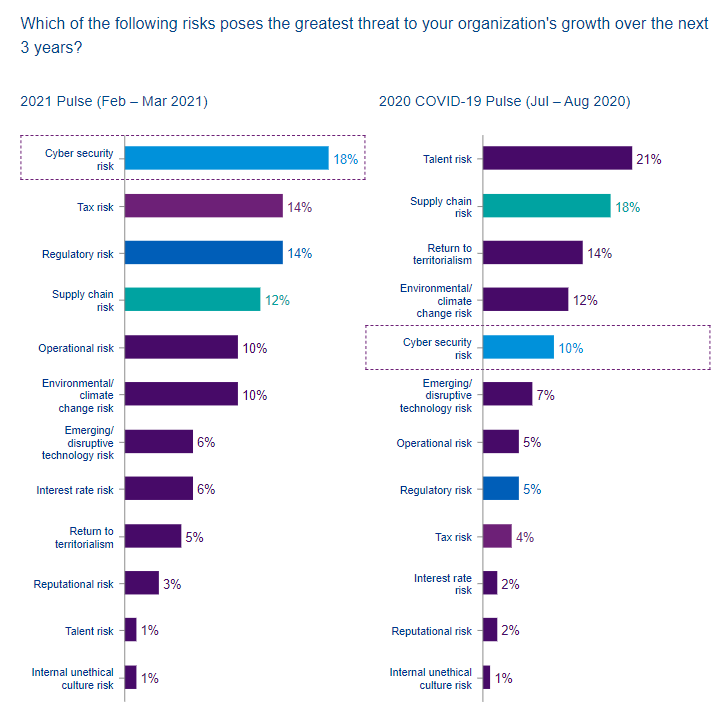 KPMG CEO Outlook Pulse Survey 2021: graph displaying the greatest threats for organizations in the next three years 