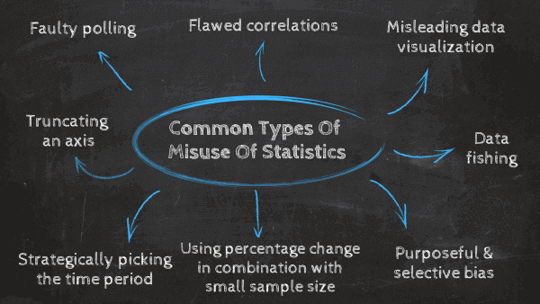 Blackboard displaying the common types of misuse of statistics
