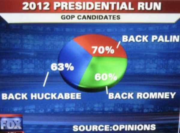A second example of misleading statistics in the news coming from a pie chart in Fox News 