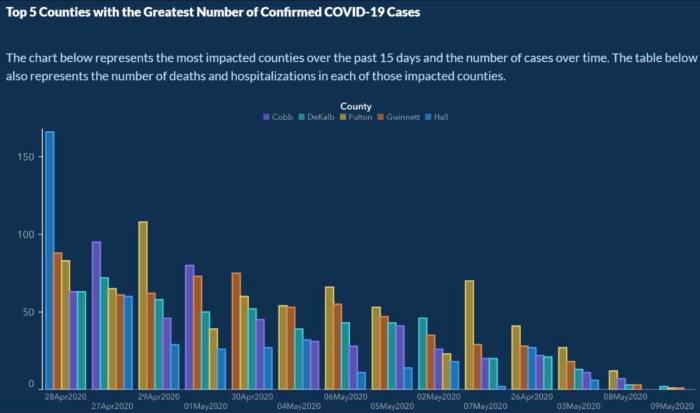 Examples of misleading statistics in healthcare: Georgia Department Of Public Health misleading COVID-19 graph 