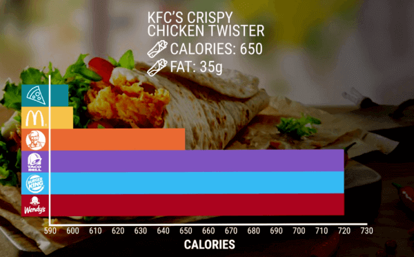 Example of a misleading chart by KFC