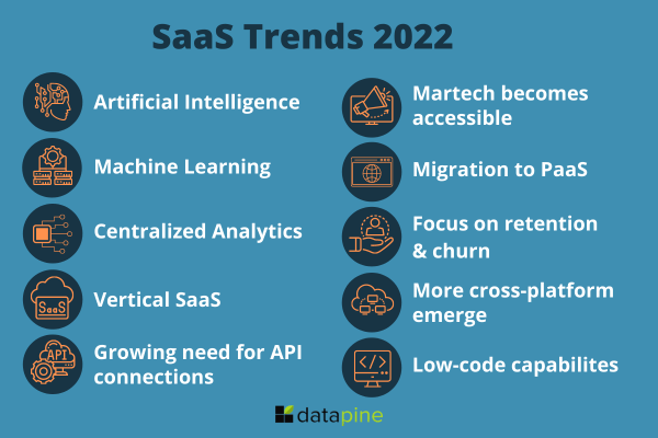 Top 10 SaaS trends for 2022: 1. Artificial Intelligence, 2. Machine learning, 3. Centralized analytics, 4. Vertical SaaS, 5. The growing need for API connections, 6. Martech becomes accessible, 7. Migration to PaaS, 8. Focus on retention & churn, 9. More cross-platform emerge, 10. Low-code capabilities