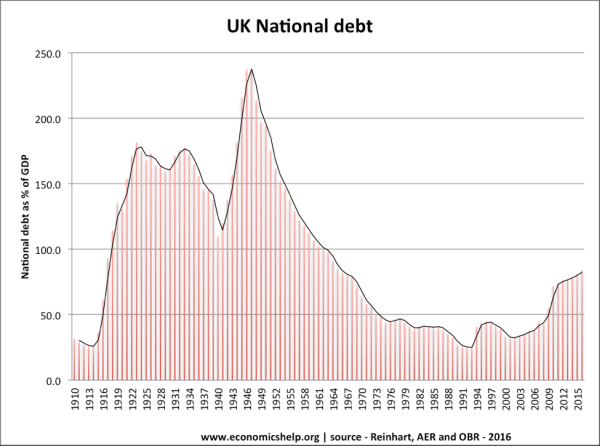 UK's national debt example of a graph that is used in the correct way 