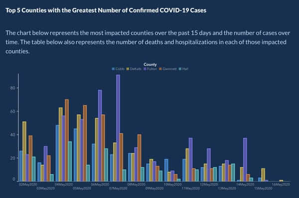 Georgia Department Of Public Health misleading COVID-19 graph updated version