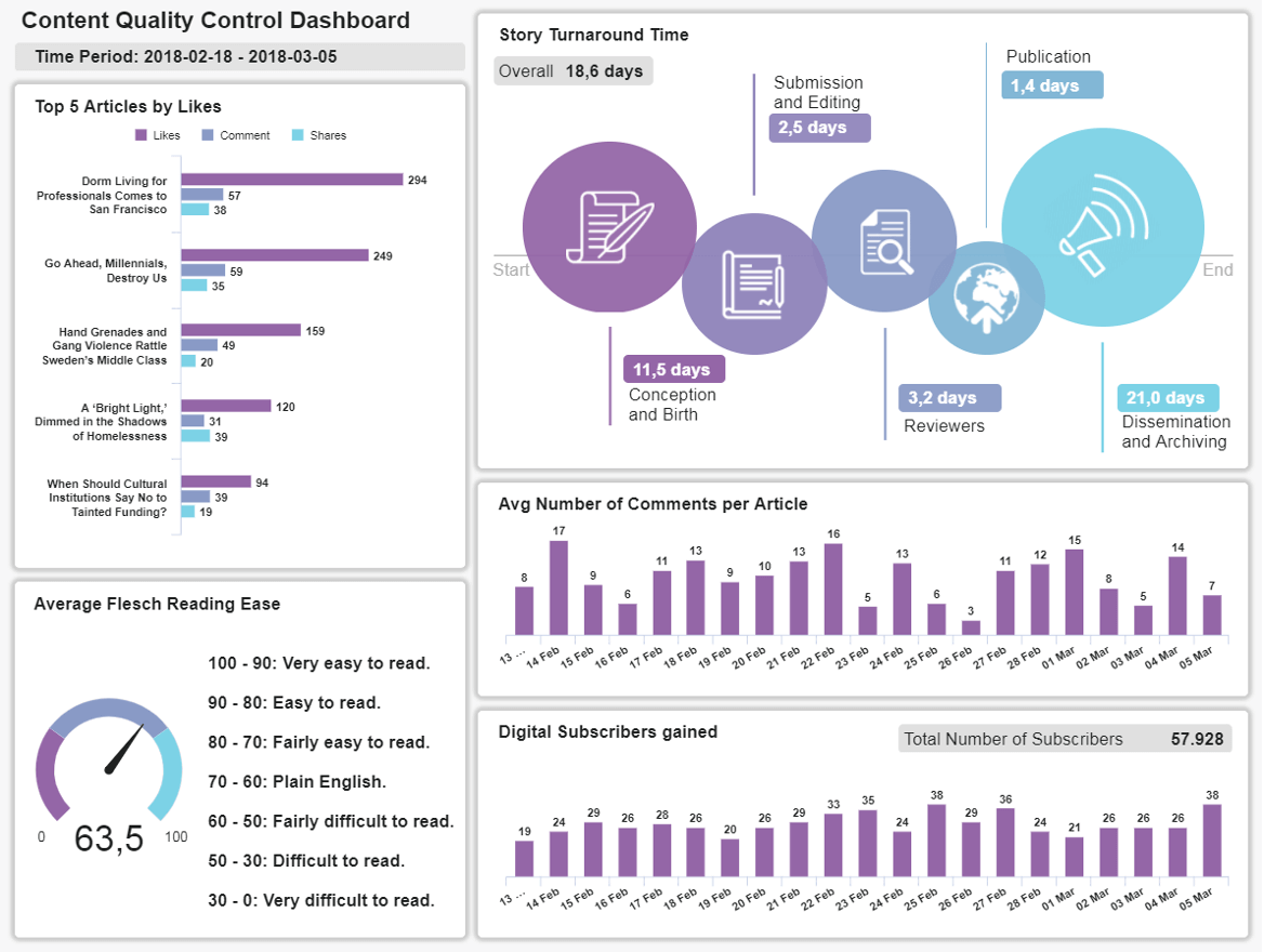 Data report example tracking content marketing performance metrics 