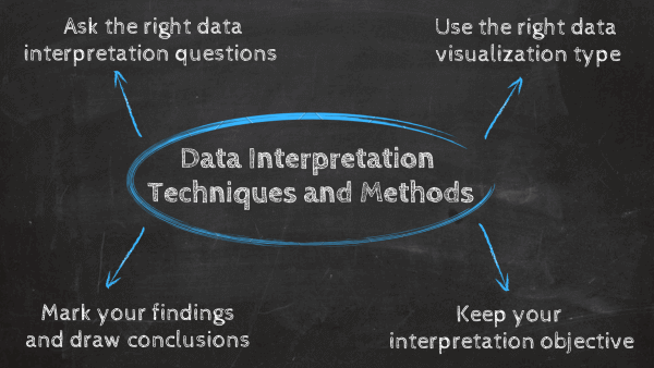 Data interpretation techniques: 1. Ask the right data interpretation questions, 2. Use the right data visualization type, 3. Mark your findings, 4. Keep your interpretation objective