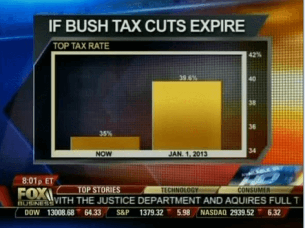 Fox news graph truncating an axes