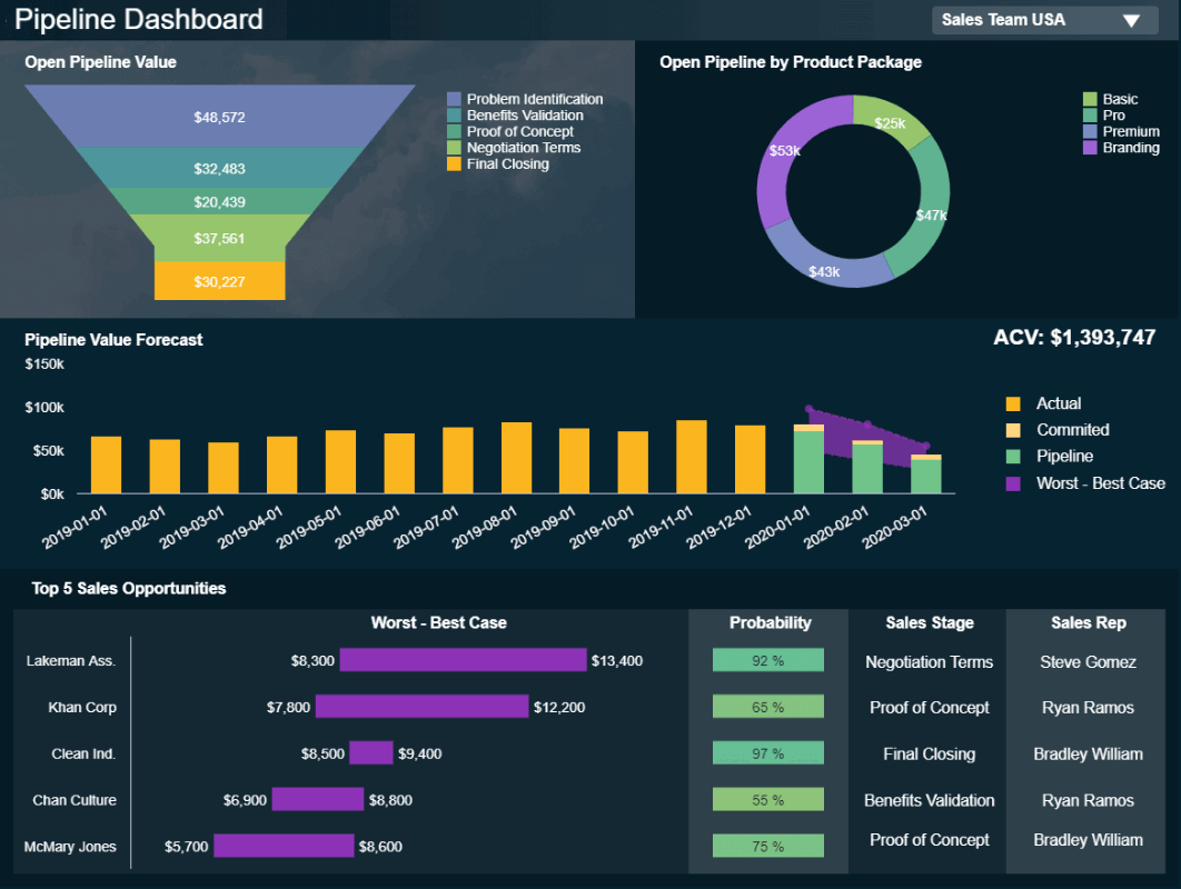 Analytical report example of a sales pipeline dashboard 