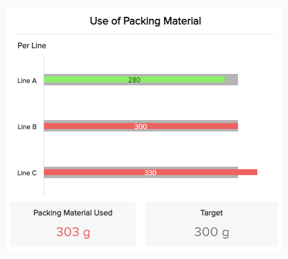 Supply chain metric example tracking the use of packaging materials