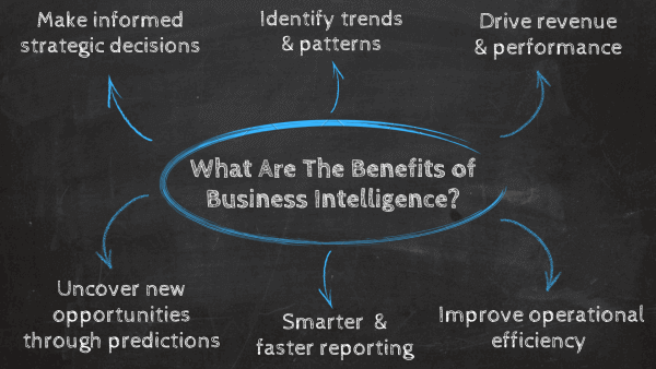 What are the benefits of BI and analytics? 1. make informed strategic decisions, 2. identify trends and patterns, 3. drive performance and revenue, 4. improve operational efficiency, 5. smarter and faster reporting, 6. uncover new opportunities through predictions 