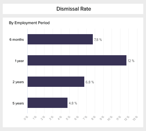 The dismissal rate as an example of the use of a bar chart in the human resources department 