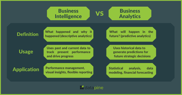 Business intelligence and business analytics main differences: 1. definition, 2. usage, 3. Application