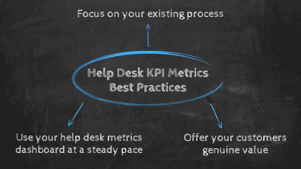 Help desk KPI metrics best practices: 1. focus on your existing process, 2. offer your customers genuine value, 3. Use your help desk metrics dashboard at a steady pace