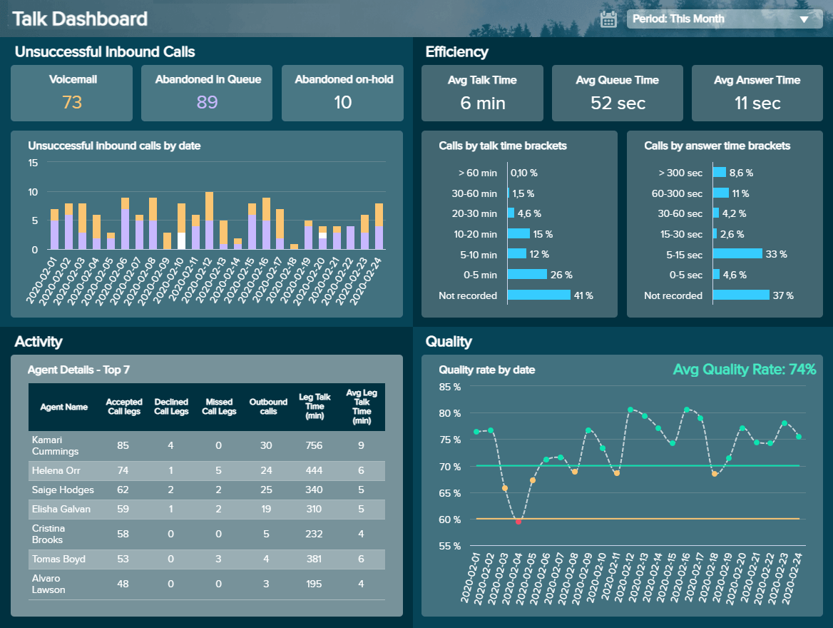 Customer service report example: a dashboard focusing on the performance of talk support 