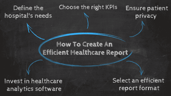 How to create an efficient healthcare report: 1. Define the hospital's needs, 2. Choose the right KPIs, 3. Ensure patient privacy, 4. Invest in healthcare analytics software, 5. Select an efficient report format