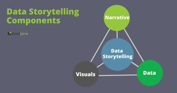 Data storytelling components: narrative, visuals, data