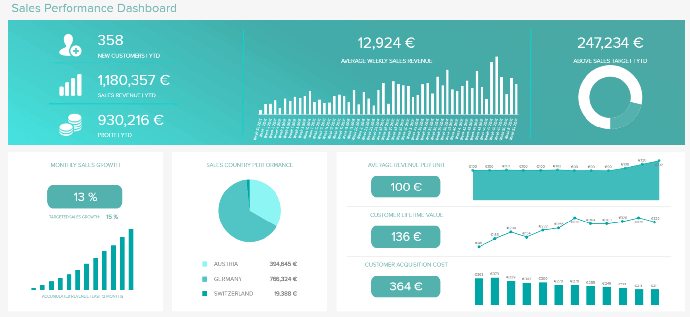 Sales dashboard as a data visualization storytelling example