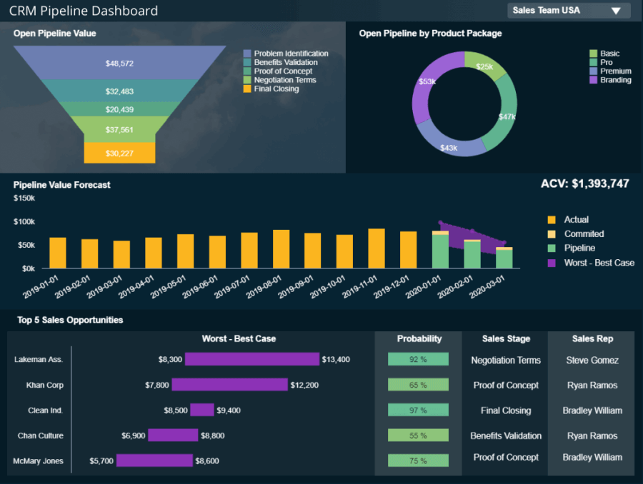 A CRM dashboard as an example of a pipeline report with metrics on sales performance on each funnel stage