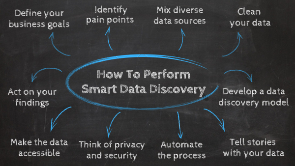 How to perform smart data delivery: 1. Define your business goals, 2. Identify your pain points, 3. Mix diverse data sources, 4. Clean your data, 5. Develop a data discovery model, 6. Tell stories with your data, 7. Automate your process, 8. Think of privacy and security, 9. Make the data accessible, 10. Act on your findings