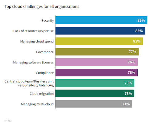 Annual state of the cloud survey conducted by Flexera emphasizes cloud challenges