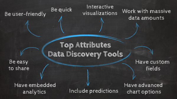 Top attributes data discovery tools you should look for: 1. User-friendly interface, 2. Be quick, 3. Easily work with massive amounts of data, 4. Have interactive visualizations, 5. Have advanced chart options, 6. Have custom fields, 7. Include predictions, 8. Be easy to share, 9. Include embedded analytics