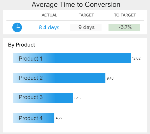Average time to conversion as a product metric example from the activation stage