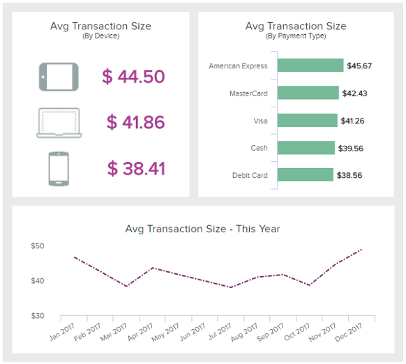 A sales graph example from retail tracking the average transaction size